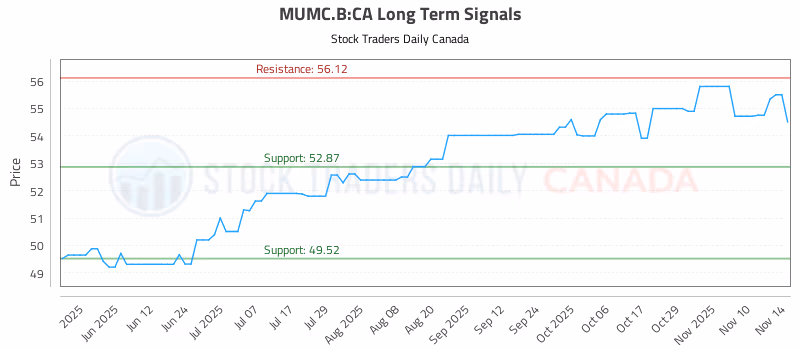 Stock Chart for MUMC.B:CA