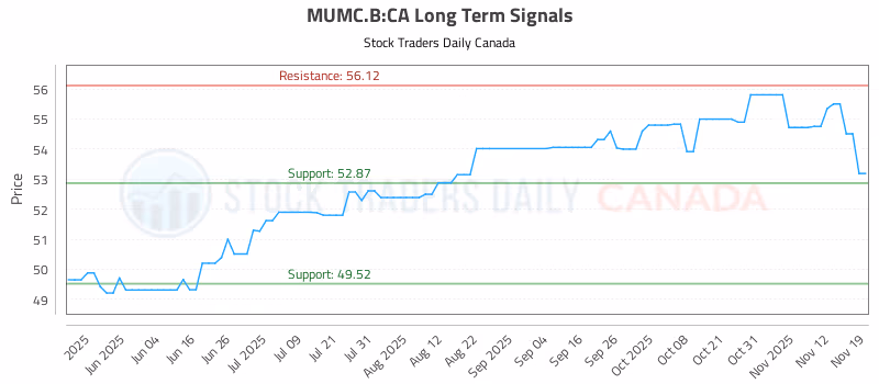 Stock Chart for MUMC.B:CA