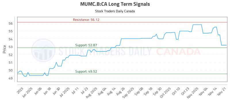 Stock Chart for MUMC.B:CA
