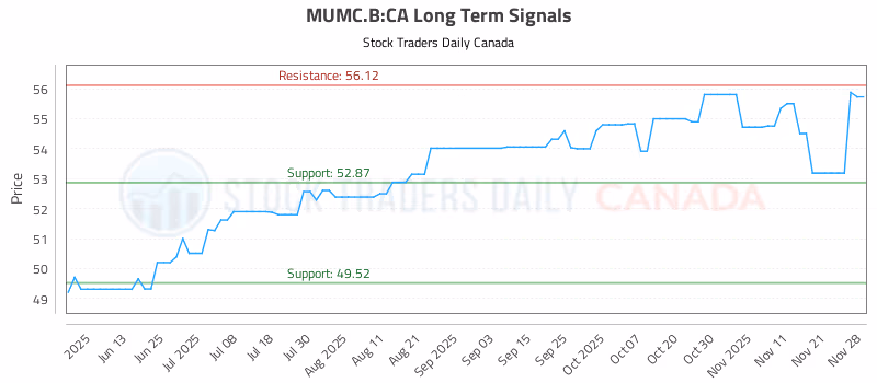 Stock Chart for MUMC.B:CA