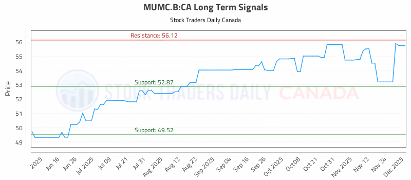 Stock Chart for MUMC.B:CA