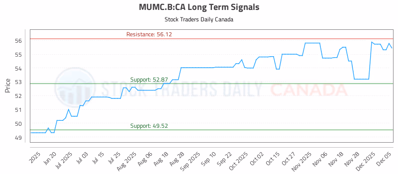 Stock Chart for MUMC.B:CA