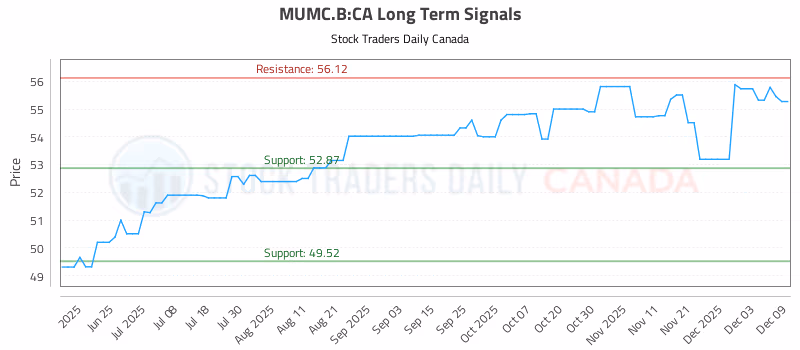 Stock Chart for MUMC.B:CA