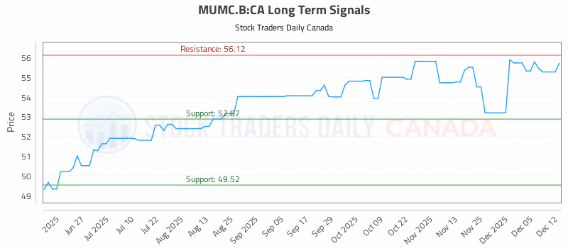 Stock Chart for MUMC.B:CA