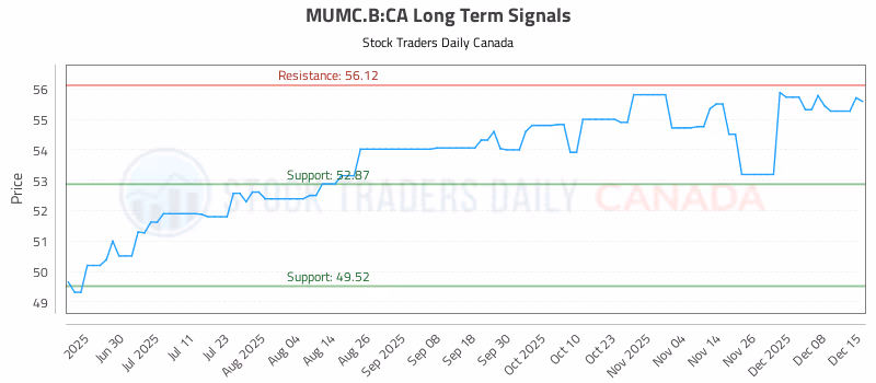 Stock Chart for MUMC.B:CA
