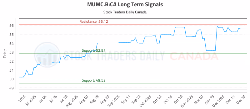 Stock Chart for MUMC.B:CA