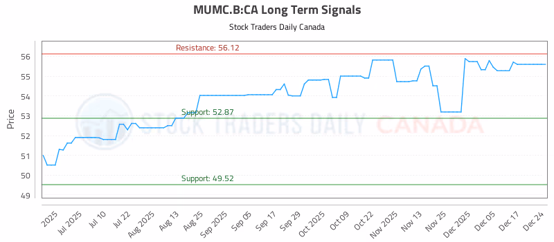Stock Chart for MUMC.B:CA