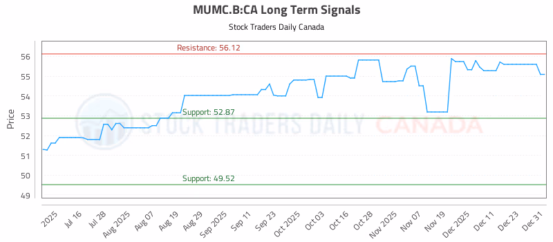 Stock Chart for MUMC.B:CA