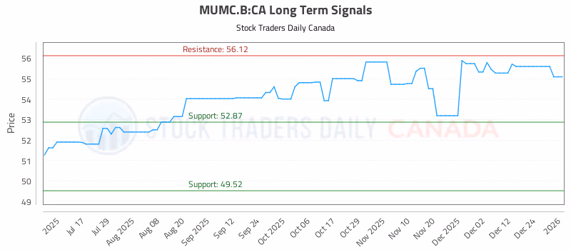 Stock Chart for MUMC.B:CA