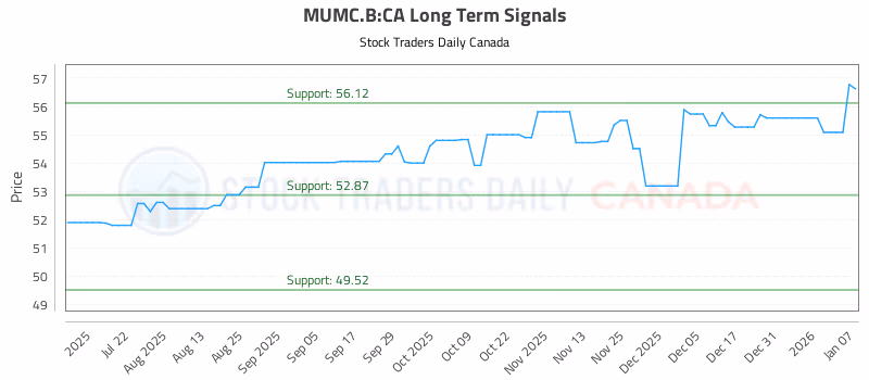 Stock Chart for MUMC.B:CA