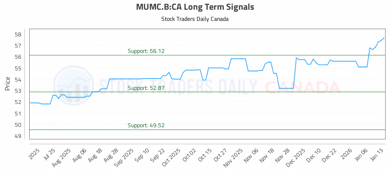 Stock Chart for MUMC.B:CA