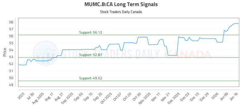 Stock Chart for MUMC.B:CA