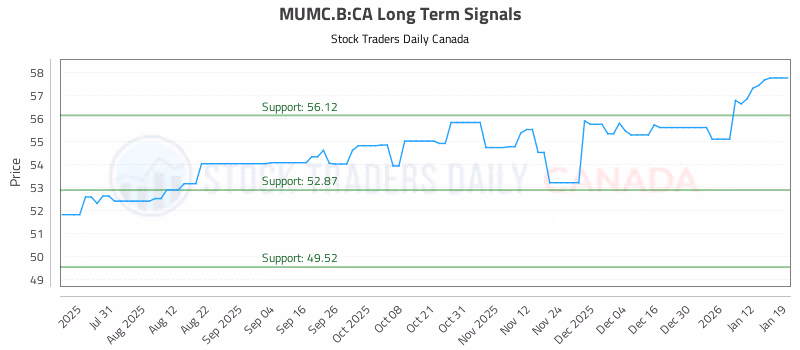 Stock Chart for MUMC.B:CA