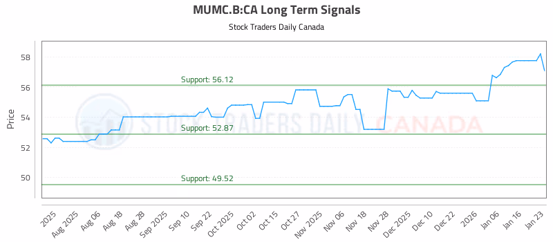 Stock Chart for MUMC.B:CA