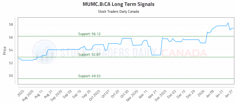 Stock Chart for MUMC.B:CA