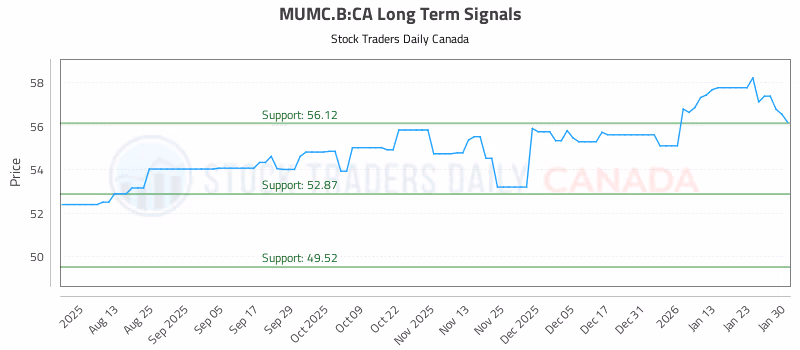Stock Chart for MUMC.B:CA