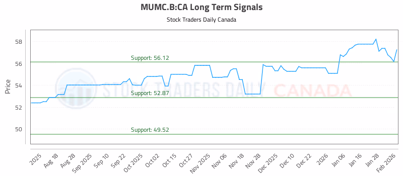 Stock Chart for MUMC.B:CA