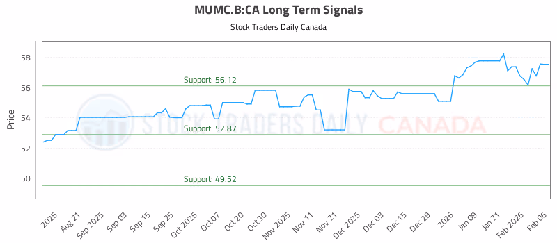 Stock Chart for MUMC.B:CA