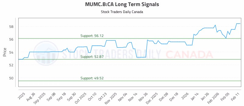 Stock Chart for MUMC.B:CA