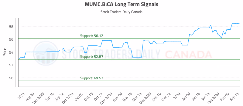 Stock Chart for MUMC.B:CA