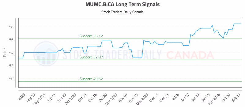 Stock Chart for MUMC.B:CA