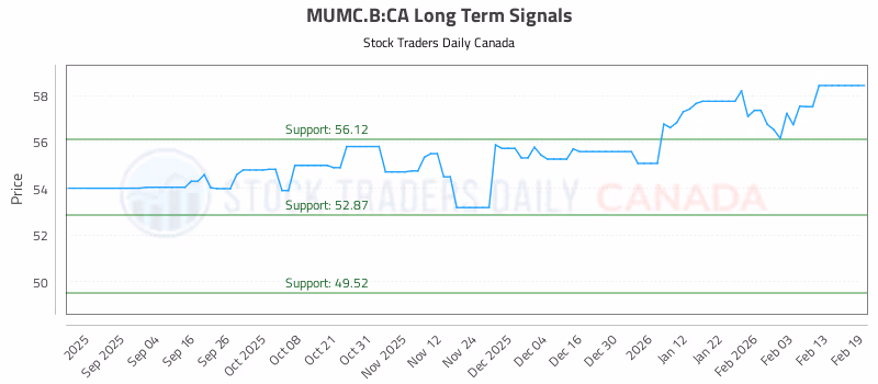 Stock Chart for MUMC.B:CA