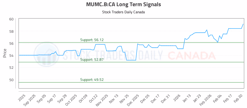 Stock Chart for MUMC.B:CA