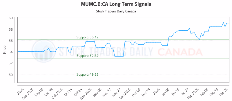 Stock Chart for MUMC.B:CA