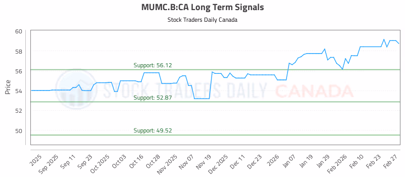 Stock Chart for MUMC.B:CA