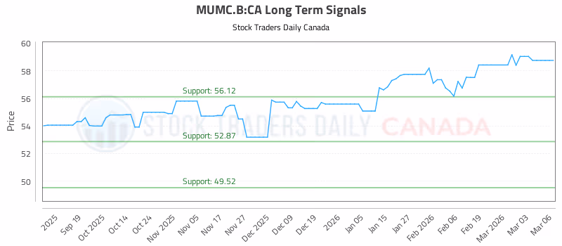 Stock Chart for MUMC.B:CA