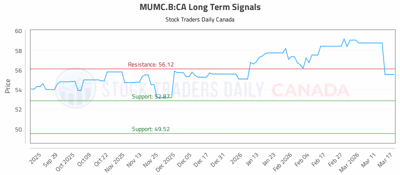 Stock Chart for MUMC.B:CA