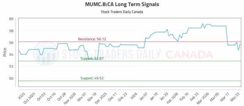 Stock Chart for MUMC.B:CA