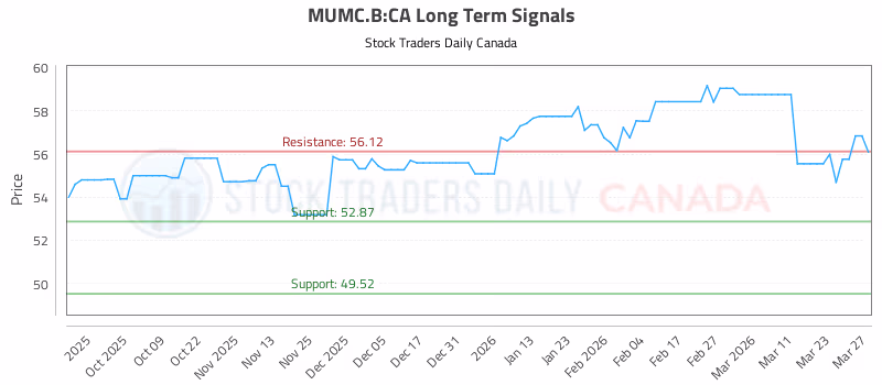 Stock Chart for MUMC.B:CA