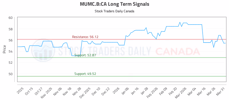 Stock Chart for MUMC.B:CA