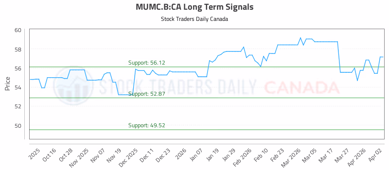 Stock Chart for MUMC.B:CA
