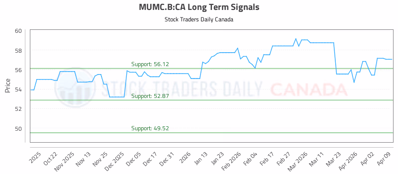 Stock Chart for MUMC.B:CA
