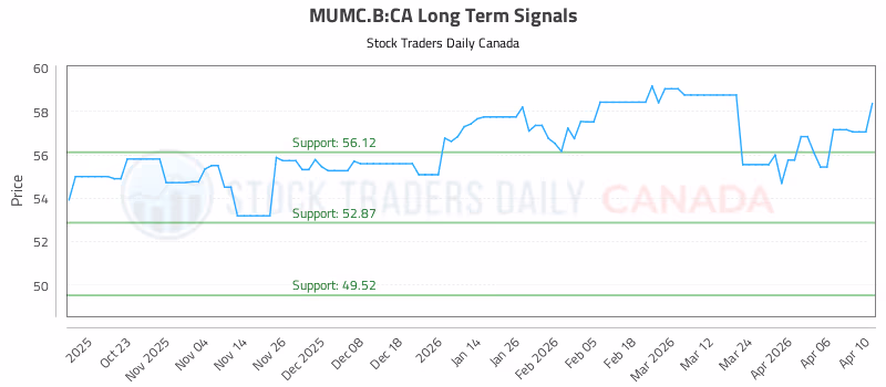 Stock Chart for MUMC.B:CA