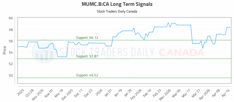 Stock Chart for MUMC.B:CA
