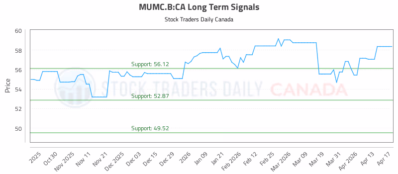 Stock Chart for MUMC.B:CA
