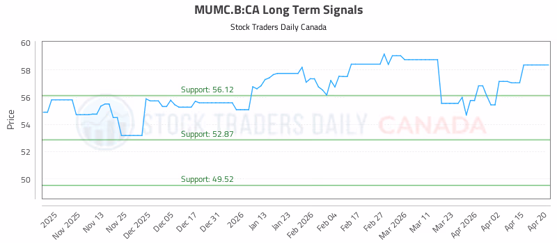 Stock Chart for MUMC.B:CA