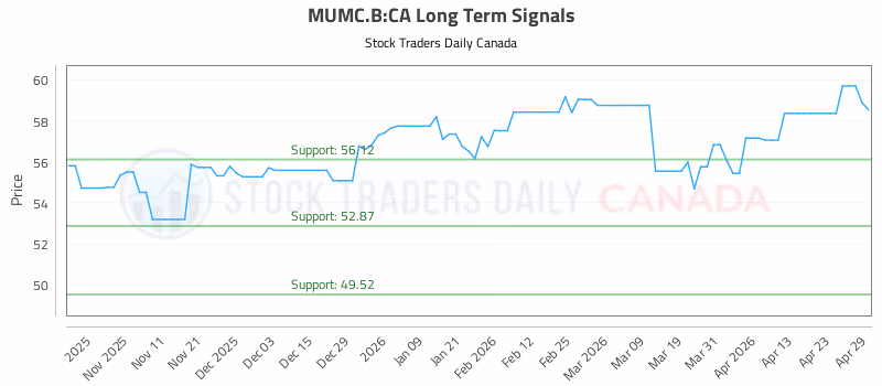 Stock Chart for MUMC.B:CA