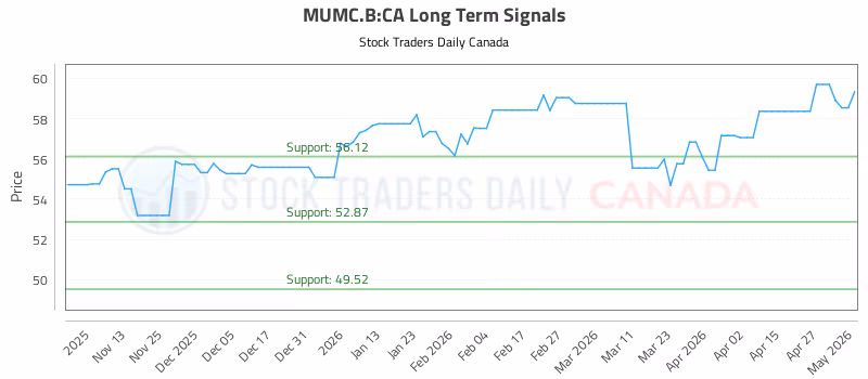 Stock Chart for MUMC.B:CA