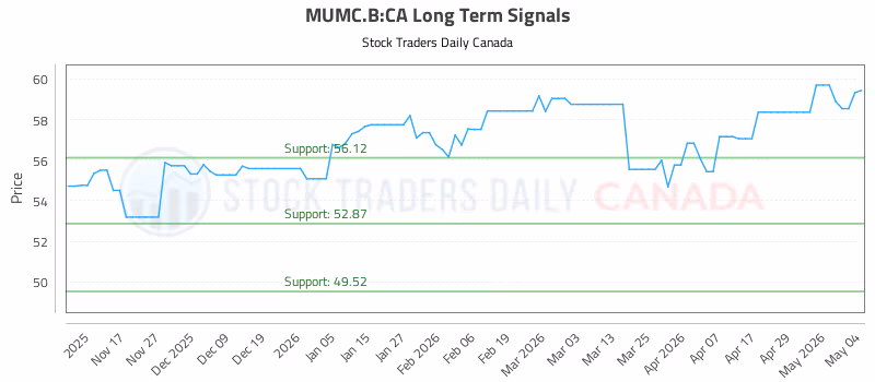 Stock Chart for MUMC.B:CA