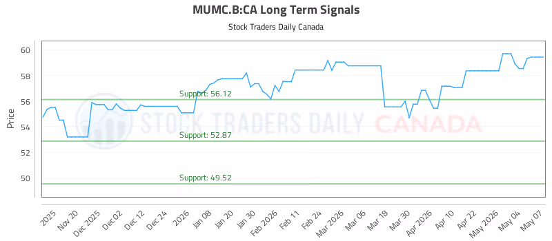 Stock Chart for MUMC.B:CA