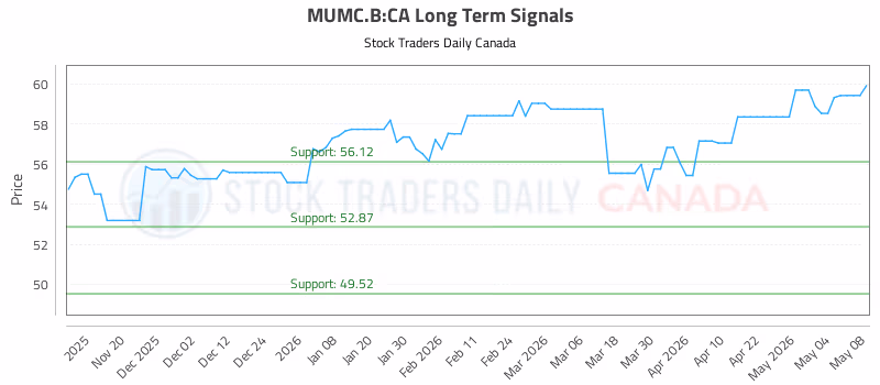 Stock Chart for MUMC.B:CA