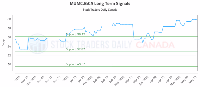 Stock Chart for MUMC.B:CA