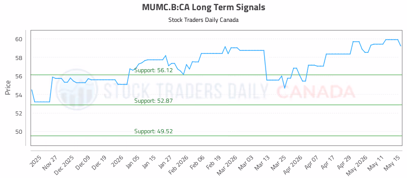Stock Chart for MUMC.B:CA