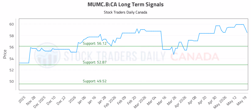 Stock Chart for MUMC.B:CA