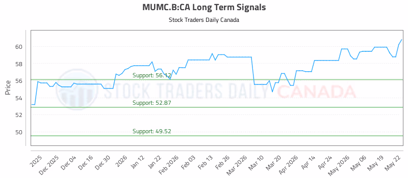 Stock Chart for MUMC.B:CA