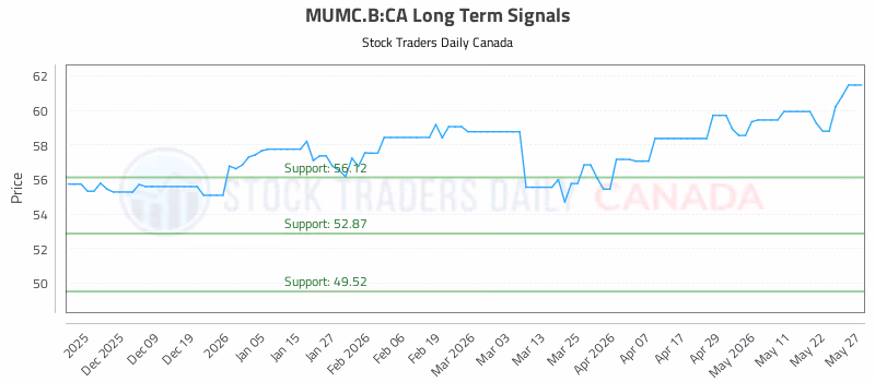 Stock Chart for MUMC.B:CA